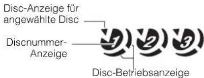 Disc-Anzeige für angewählte Disc Discnummer-Anzeige Disc-Betriebsanzeige