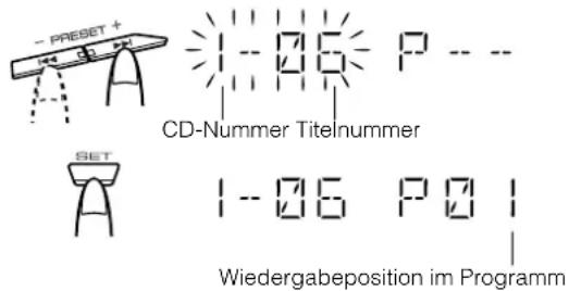 - PRESET + CD-Nummer Titelnummer SET 1-06 P01 Wiedergabeposition im Programm