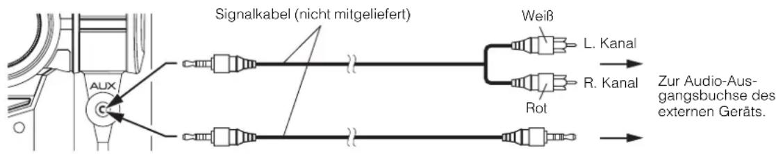 Signalkabel (nicht mitgeliefert) Weiβ L. Kanal R. Kanal Rot Zur Audio-Aus- gangsbuchse des externen Geräts. AUX