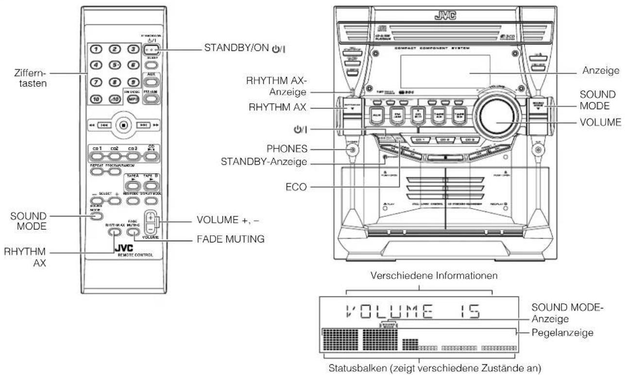 Ziffern- tasten STANDBY/ON ⏻/ RHYTHM AX- Anzeige RHYTHM AX VOLUME Anzeige SOUND MODE VOLUME PHONES STANDBY-Anzeige ECO VOLUME +, - FADE MUTING RHYTHM AX REMOTE CONTROL SOUND MODE RHYTHM AX VOLUME Verschiedene Informationen VOLUME 15 SOUND MODE- Anzeige Pegelanzeige Statusbalken (zeigt verschiedene Zustände an)