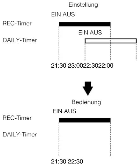 Einstellung EIN AUS REC-Timer EIN AUS DAILY-Timer 21:30 23:0022:3022:00 Bedienung REC-Timer EIN AUS DAILY-Timer 21:30 22:30