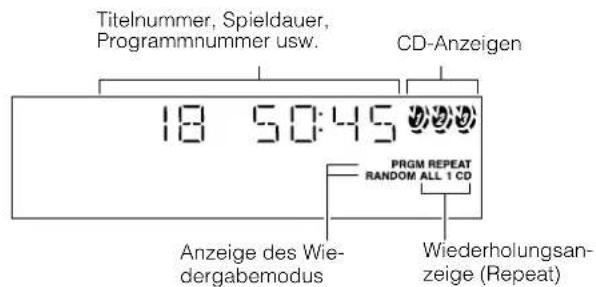 Titelnummer, Spieldauer, Programmnummer usw. CD-Anzeigen 18 50:45 PRGM REPEAT RANDOM ALL 1 CD Anzeige des Wiedergabemodus Wiederholungsanzeige (Repeat)