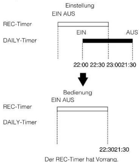 Einstellung EIN AUS REC-Timer EIN AUS DAILY-Timer 22:00 22:30 23:0021:30 Bedienung EIN AUS REC-Timer DAILY-Timer 22:3021:30 Der REC-Timer hat Vorrang.