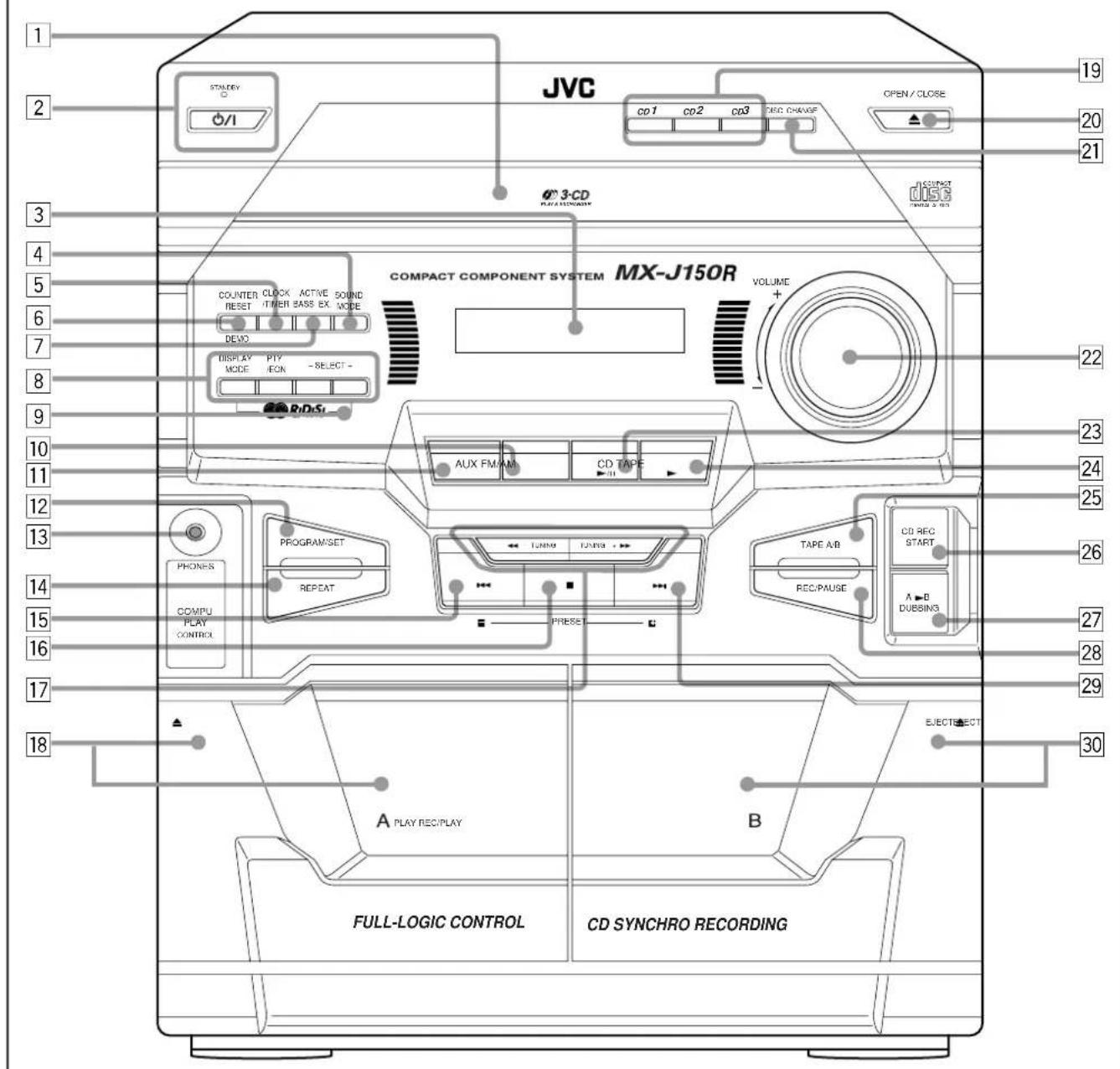 JVC OPEN / CLOSE CO1 CO2 CO3 REC. CHANGE 3-CD PLAY/REQUENCY COMPACT COMPONENT SYSTEM MX-J150R VOLUME + COUNTER CLOCK ACTIVE SOUND RESET TIMER SASS EX MODE DEVO DISPLAY P17 -SELECT - MODE /ECN RiDsSi AUX FM/AM CD TAPE PROGRAM/SET REPEAT Tuning FUNDS TAPE A/B REC/PAUSE CD REC START A B DUBSING PHONES COMPU PLAY CONTROL PRESET EJECT/SELECT A PLAY REC/PLAY FULL-LOGIC CONTROL CD SYNCHRO RECORDING B 19 20 21 22 23 24 25 26 27 28 29 30