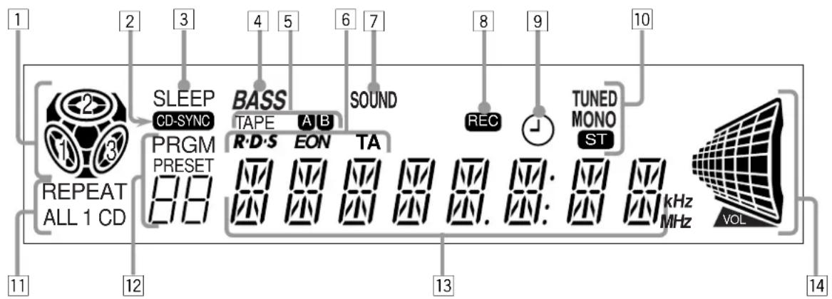 1 2 3 4 5 6 7 8 9 10 SLEEP CD-SYNC BASS TAPE A B SOUND REC TUNED MONO ST PRGM PRESET R·D·S EON TA REPEAT ALL 1 CD 11 12 13 kHz MHz VOL