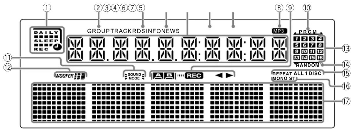 DAILY SLEEP REC GROUPTRACKRDSINFONEWS MP3 PRGM 1 2 3 4 5 6 7 8 9 10 11 12 13 14 15 16 RANDOM WOOFER SOUND MODE A B REC REPEAT ALL 1 DISC MONO ST 11 12 13 14 15 16 17
