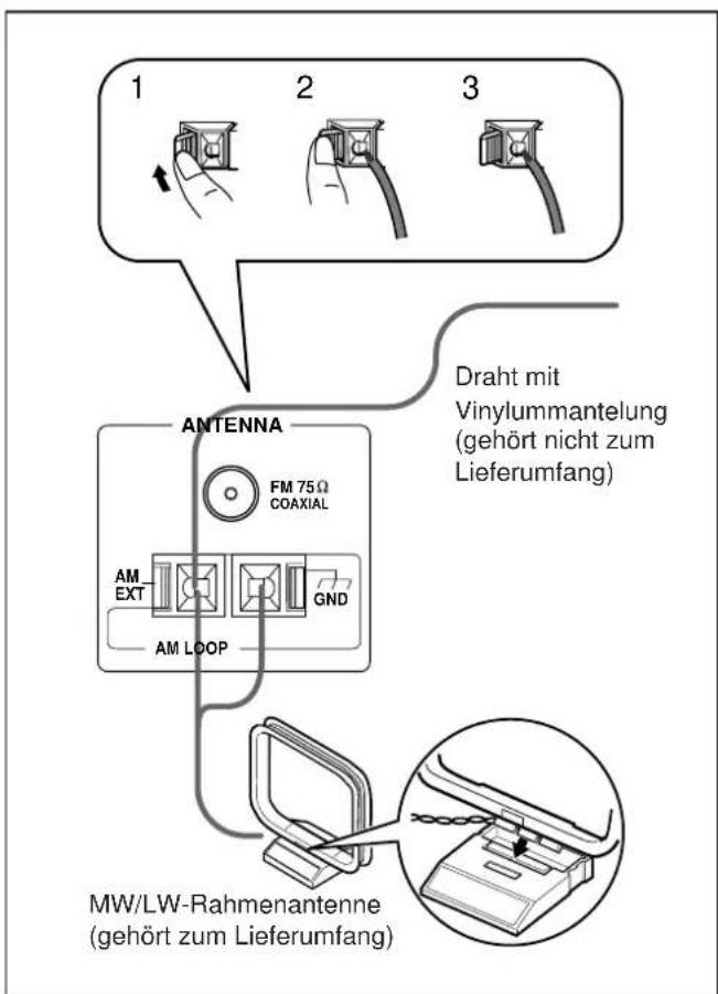 1 2 3 ANTENNA FM 75Ω COAXIAL AM EXT GND AM LOOP Draht mit Vinylummantelung (gehört nicht zum Lieferumfang) MW/LW-Rahmenantenne (gehört zum Lieferumfang)