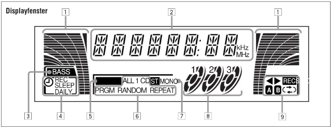 Displayfenster 1 2 1 BASS REC SLEEP DAILY ALL 1 CD ST MONO PRGM RANDOM REPEAT 1/2/3 A B (→) 9