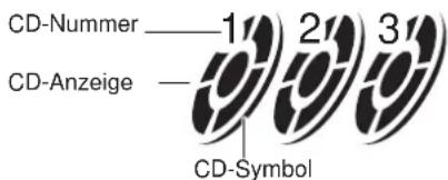 CD-Nummer 1 2 3 CD-Anzeige — CD-Symbol