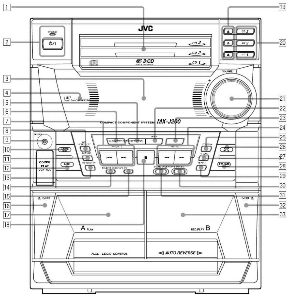 JVC STANLEY 0/1 CD 3 CD 2 CD 3 CD 2 CD 1 3-CD PLAY & EXCHANGE CD 1 VOLUME COMPACT COMPONENT SYSTEM MX-J200 1 BIT DUAL D/A CONVERTER TIPE TAPE COMPU PLAY CONTROL AUX DC STARTED DUSING CD REC START REVERSE MODE TAPE A/S ELECT A PLAY FULL - LOGIC CONTROL REC/PLAY B AUTO REVERSE ▶ EJECT ▲ 19 20 21 22 23 24 25 26 27 28 29 30 31 32 33