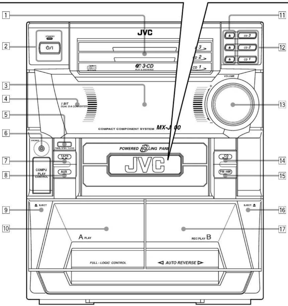 JVC STATION 0/1 3 CD 2 CD 1 3-CD PLAY & ENCHANGE VOLUME 1 BIT DUAL D/A CONVERTER COMPACT COMPONENT SYSTEM MX-J 00 POWERED ROLLING PANEL JVC COMPU PLAY CONTROL TAPE AUX CD FM /AM EJECT A PLAY REC/PLAY B FULL - LOGIC CONTROL AUTO REVERSE ▶ 11 12 13 14 15 16 17 9 10