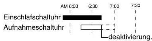 Einschlafschaltuhr Aufnahmeschaltuhr AM 6:00 6:30 7:00 7:30 deaktivierung.