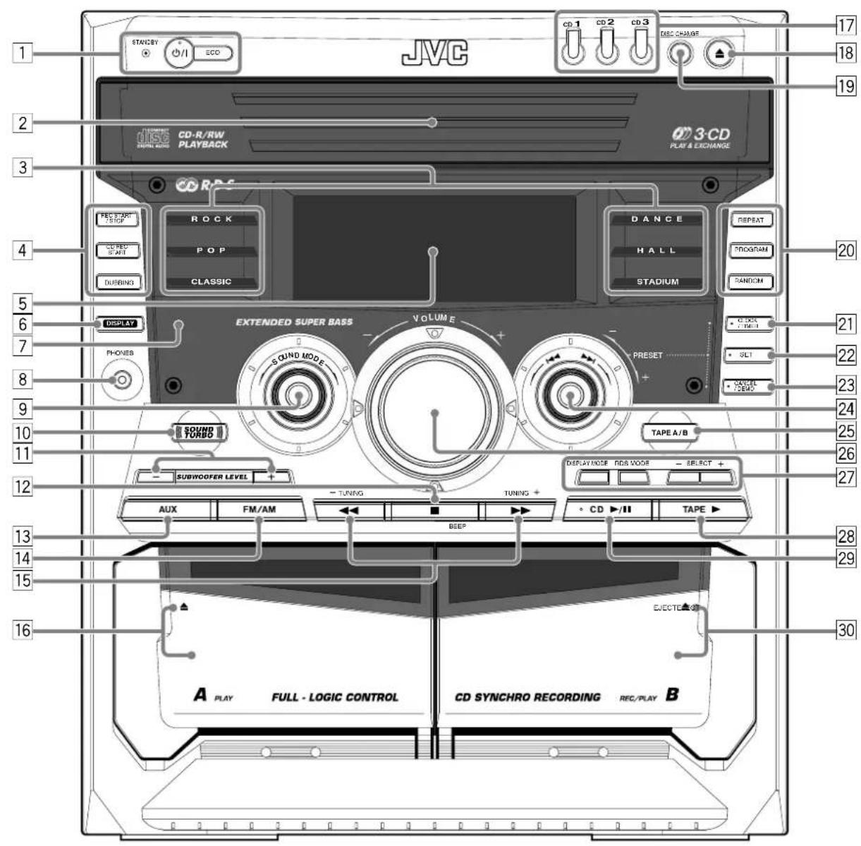 JVC STANLEY + - CD1 SCO CD 1 CD 2 CD 3 DEC CHANGE 17 18 19 CD-R/RW CD-R/WR PLAYBACK 3-CD PLAY & EXCHANGE CD-ROM FEC START STOP ROCK POP CLASSIC DANCE HALL STADIUM REPEAT PROGRAM RANDOM 20 5 6 7 DISPLAY EXTENDED SUPER BASS VOLUME PHONES SOUND MODE PRESET CLOCK TWOOL SLT DANGER SEMO 21 22 23 24 25 26 27 28 29 10 11 12 SOUND TURBO TAPE A/B SUBYOOFER LEVEL + - TUNING - SELECT + AUX FM/AM BEEP CD ▶II TAPE ▶ DISPLAY MODE RIDS VODE - SELECT + - CD ▶II TAPE ▶ 13 14 15 16 EJECTED ▶ A PLAY FULL - LOGIC CONTROL CD SYNCHRO RECORDING REC/PLAY B 30