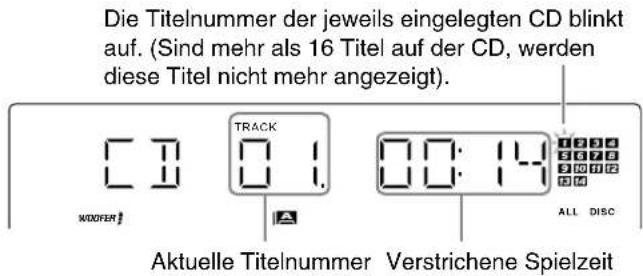 Die Titelnummer der jeweils eingeglegten CD blinkt auf. (Sind mehr als 16 Titel auf der CD, werden diese Titel nicht mehr angezeigt). TRACK 0:1 00:14 WOOFER! ALL DISC Aktuelle Titelnummer Verstrichene Spielzeit