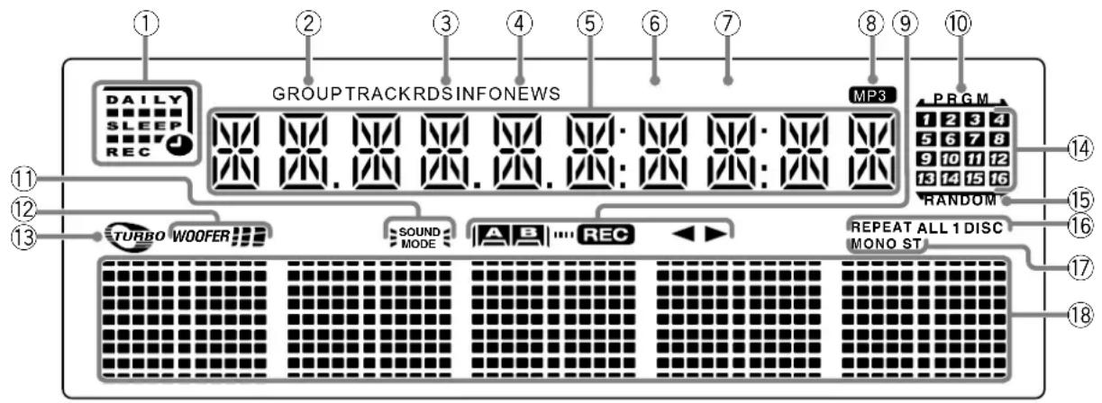 DAILY SLEEP REC GROUPTRACKRDSINFONEWS MP3 PRGM 1 2 3 4 5 6 7 8 9 10 11 12 13 14 15 16 RANDOM TURBO WOOFER SOUND MODE A B REC REPEAT ALL 1 DISC MONO ST 14 15 16 17 18