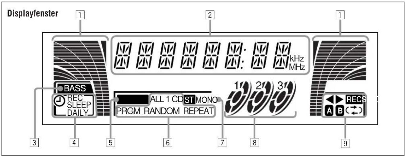 Displayfenster 1 2 1 BASS REC SLEEP DAILY ALL 1 CD ST MONO PRGM RANDOM REPEAT 1/2/3 kHz MHz 3 4 5 6 7 8 9 A B (→)