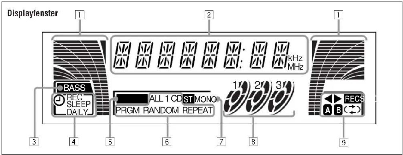 Displayfenster 1 2 1 BASS REC SLEEP DAILY ALL 1 CD ST MONO PRGM RANDOM REPEAT 1/2/3 A B (→) 9