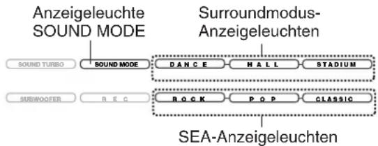 Anzeigeleuchte SOUND MODE Surroundmodus- Anzeigeleuchten SOUND TURBO SOUND MODE DANCE HALL STADIUM SUBWOOFER R.E.C. ROCK POP CLASSIC SEA-Anzeigeleuchten