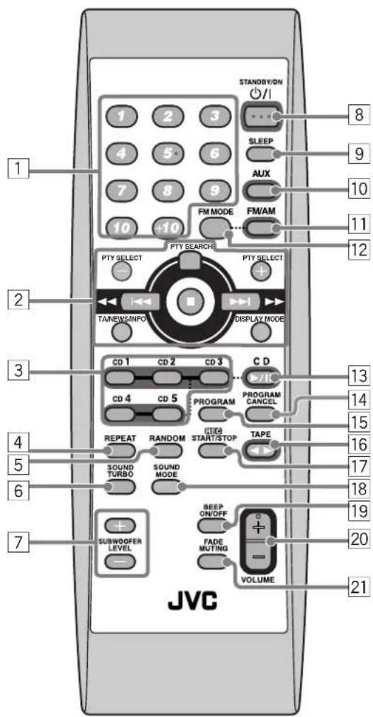 STANDBY/ON / 1 2 3 SLEEP 4 5 6 AUX 7 8 9 FM MODE FM/AM 10 +10 PTY SELECT PTY SEARCH PTY SELECT + - TANews/INFO DISPLAY MODE CD 1 CD 2 CD 3 C D CD 4 CD 5 PROGRAM PROGRAM CANCEL REPEAT RANDOM TAPE SOUND TURBO SOUND MODE VOLUME SUBWOOFER LEVEL BEEP ON/OFF FADE MUTING 20 21 JVC