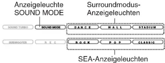 Anzeigeleuchte SOUND MODE Surroundmodus- Anzeigeleuchten SOUND TURBO SOUND MODE DANCE HALL STADIUM SUBWOOFER R.E.C. ROCK POP CLASSIC SEA-Anzeigeleuchten
