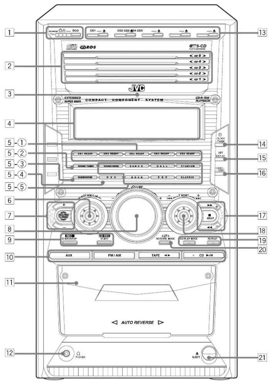 1 STANDARD // ECO CD1 CD2 CD3 CD4 CD5 CD-RS JVC EXTENDED COMPACT COMPONENT SYSTEM CD-R/RW PLAYBACK CLOCK TIMER SET DEE-AT 14 15 16 5-① 5-② 5-③ 5-④ 5-⑤ VOLUME SOI NON/O DE P RESET 17 18 19 20 10 AUX FM/AM TAPE CD ▶/II 11 AUTO REVERSE ▶ 12 PHONES EJECT 21