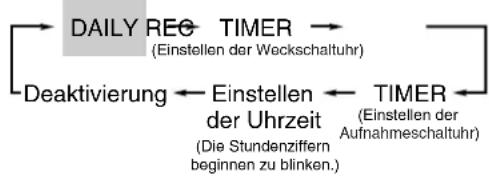 JVC CA-HXZ10 - Drücken Sie die Taste © CLOCK/TIMER, bis „DAILY“ im Display angezeigt wird. - 3