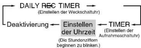 JVC CA-HXZ10 - So korrigieren Sie die Uhrzeit - 1