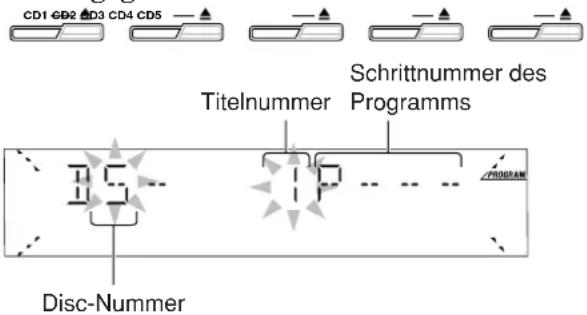 CD1 CD2 CD3 CD4 CD5 Titelnummer Schrittnummer des Programms Program Disc-Nummer