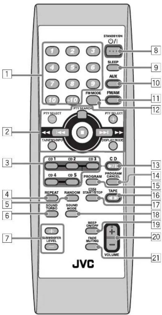 STANDBY/ON O/ 1 2 3 SLEEP 4 5 6 AUX 7 8 9 FM MODE FM/AM 10 +10 PTY SELECT PTY SEARCH PTY SELECT + - TANews/INFO DISPLAY MODE CD 1 CD 2 CD 3 C D CD 4 CD 5 PROGRAM PROGRAM CANCEL REPEAT RANDOM TIME START/STOP TAPE SOUND TURBO SOUND MODE VOLUME SUBWOOFER LEVEL BEEP ON/OFF FADE MUTING 20 21 JVC