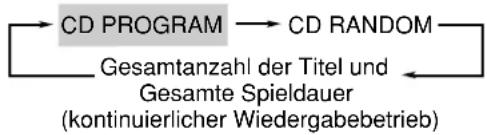 JVC CA-HXZ10 - Aktivieren Sie den Programmierbetrieb. - 2