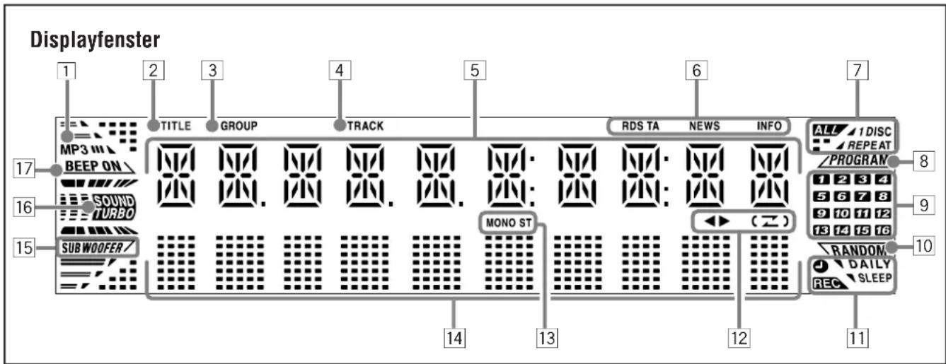 Displayfenster 1 2 3 4 5 6 7 MP3 III BEEP ON SOUND TURBO SUB WOOFER/ TITLE GROUP TRACK RDS TA NEWS INFO ALL 1 DISC REPEAT PROGRAM 8 MONO ST (二) 1 2 3 4 5 6 7 8 9 10 11 12 13 14 15 16 RANDOM DAILY REC SLEEP 10