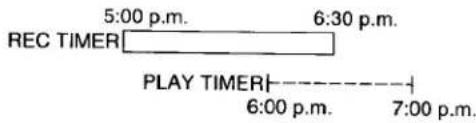 5:00 p.m. 6:30 p.m. REC TIMER PLAY TIMER 6:00 p.m. 7:00 p.m.