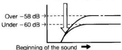 Over -58 dB Under -60 dB Beginning of the sound