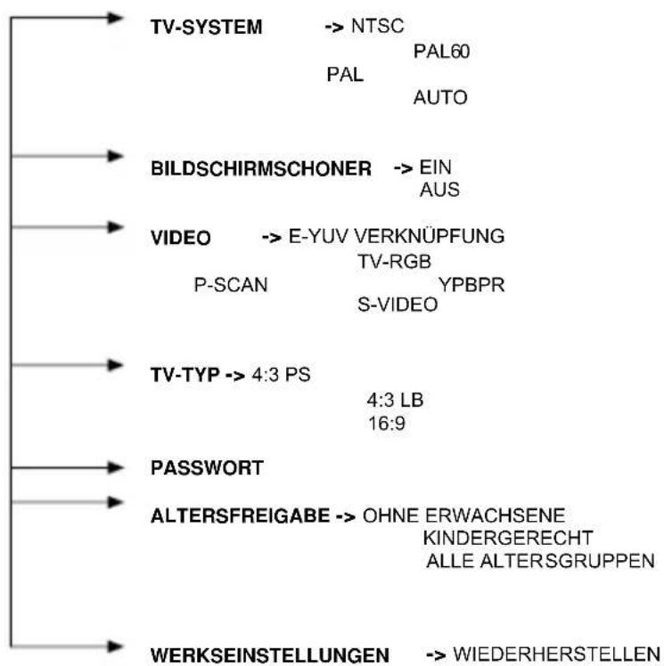 Soundmaster MDV-8700 - ÜBERSICHT DER MENÜEINSTELLUNGEN - 2