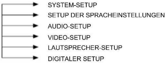 Soundmaster MDV-8700 - ÜBERSICHT DER MENÜEINSTELLUNGEN - 1