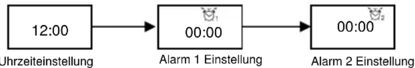Soundmaster MCD380 - 1). Uhrzeit und Alarm einstellen - 1