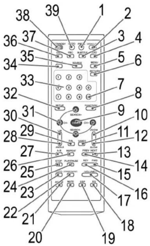 1 2 3 4 5 6 7 8 9 10 11 12 13 14 15 16 17 18 19 20 21 22 23 24 25 26 27 28 29 30 31 32 33 34 35 36 37 38 39 STANDARD AUTO PSC WENDS PBC MULTIPLE SMO SOURCE MENU RETURN: 1 2 3 5 6 7 8 9 + RESET FUNCTION+ SEARCH- CH- CIN UN SEARCH- ZOOM FNS VIDEO ANGLE A-B REPEAT SLOW STOP PLAYWALASE REV FWD AUTO STRONGERMS VOLUME- AVI MODE EXP SO 20