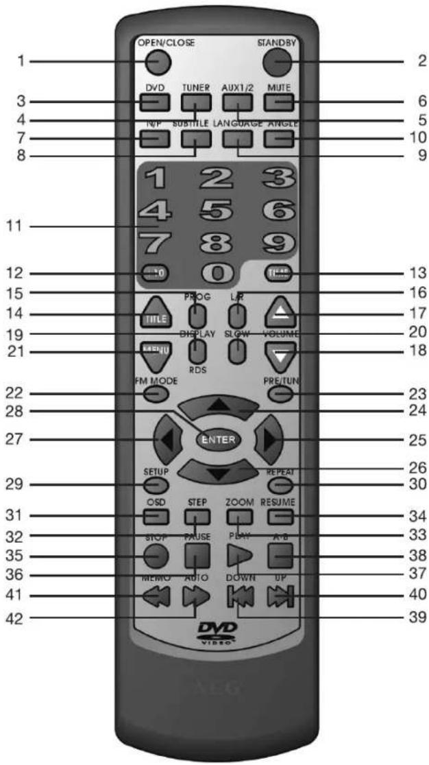 OPEN/CLOSE STANDBY DVD TUNER AUX1/2 MUTE N/P SUBTITLE LANGUAGE ANGLE 1 2 3 4 5 6 7 8 9 10 9 11 12 13 15 16 14 17 19 20 21 MENU RDS VOLUME FM MODE PRE/TUN 22 23 28 24 27 25 29 SETUP REPEAT OSD STEP ZOOM RESUME 30 31 34 32 STOP PAUSE PLAY A-B 35 38 36 MEMO AUTO DOWN UP 37 41 40 42 DVD VIDEO AEG