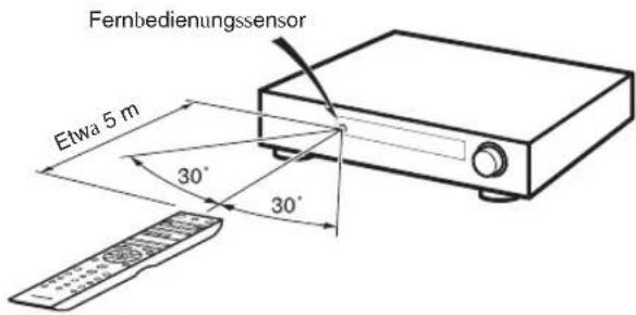 Fernbedienungssensor Etwa 5 m 30° 30°