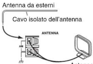 Antenna da esterni Cavo isolato dell'antenna ANTENNA AM Antenna