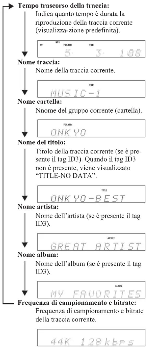 Tempo trascorso della traccia: Indica quanto tempo è durata la riproduzione della traccia corrente (visualizza-zione predefinita). Nome traccia: Nome della traccia corrente. Nome cartella: Nome del gruppo corrente (cartella). Nome del titolo: Titolo della traccia corrente (se è pre- sente il tag ID3). Quando il tag ID3 non è presente, viene visualizzato "TITLE-NO DATA". Nome artista: Nome dell'artista (se è presente il tag ID3). Nome album: Nome dell'album (se è presente il tag ID3). Frequenza di campionamento e bitrate: Frequenza di campionamento e bitrate della traccia corrente. 44K 128 KBPS