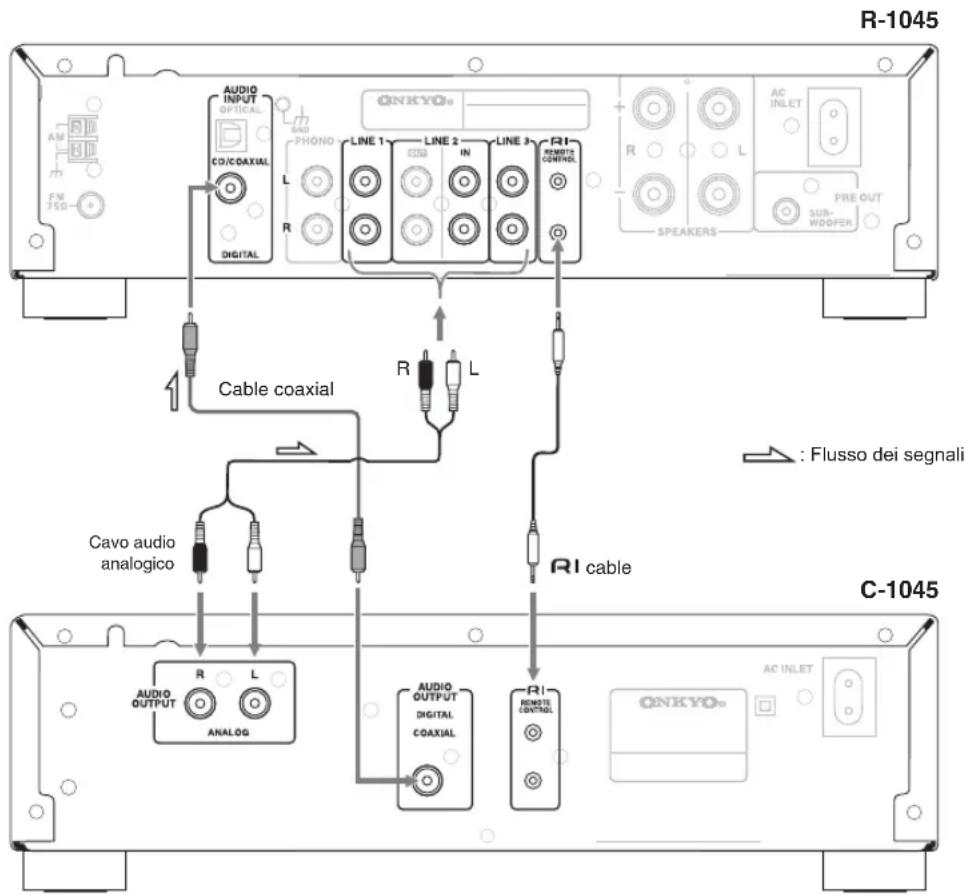 R-1045 AM FM 750- AUDIO INPUT OPTICAL CD/COAXIAL PHONO LINE 1 LINE 2 IN LINE 3 RI REMOTE CONTROL R L SPEAKERS AC INLET FIRE OUT SUS-WOOFER Cable coaxial R L Cavo audio analogico RI cable AUDIO OUTPUT ANALOG AUDIO OUTPUT DIGITAL COAXIAL RI REMOTE CONTROL C-1045 ONKYOo AC INLET