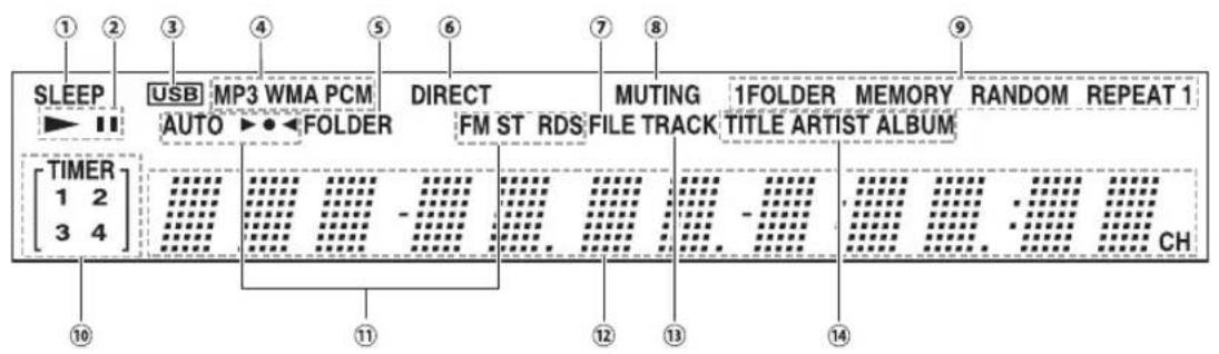 SLEEP USB MP3 WMA PCM DIRECT MUTING 1FOLDER MEMORY RANDOM REPEAT 1 AUTO FOLDER FM ST RDS FILE TRACK TITLE ARTIST ALBUM [TIMER] 1 2 3 4 CH 10 11 12 13 14