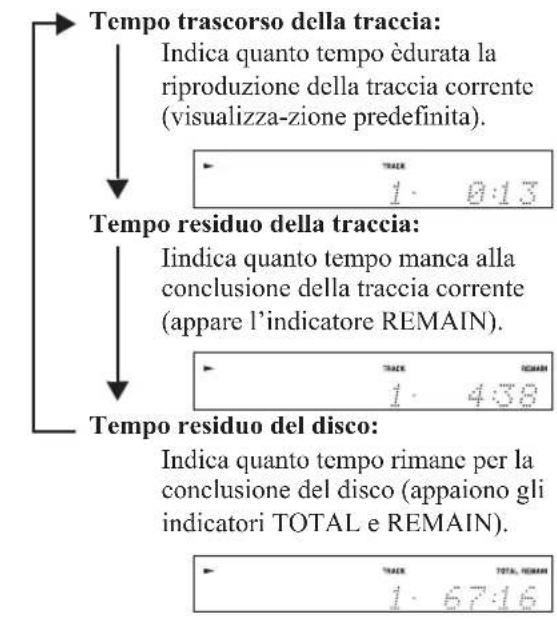 Tempo trascorso della traccia: Indica quanto tempo èdurata la riproduzione della traccia corrente (visualizza-zione predefinita). Tempo residuo della traccia: Iindica quanto tempo manca alla conclusione della traccia corrente (appare l'indicatore REMAIN). Tempo residuo del disco: Indica quanto tempo rimane per la conclusione del disco (appaiono gli indicatori TOTAL e REMAIN).