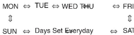 MON ⇔ TUE ⇔ WED THU ↔ SUN ⇔ Days Set Everyday ↔ FRI ↔ SAT