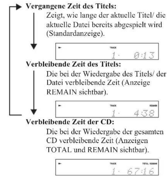 Vergangene Zeit des Titels: Zeigt, wie lange der aktuelle Titel/ die aktuelle Datei bereits abgespielt wird (Standardanzeige). Verbleibende Zeit des Titels: Die bei der Wiedergabe des Titels/ der Datei verbleibende Zeit (Anzeige REMAIN sichtbar). Verbleibende Zeit der CD: Die bei der Wiedergabe der gesamten CD verbleibende Zeit (Anzeigen TOTAL und REMAIN sichtbar).