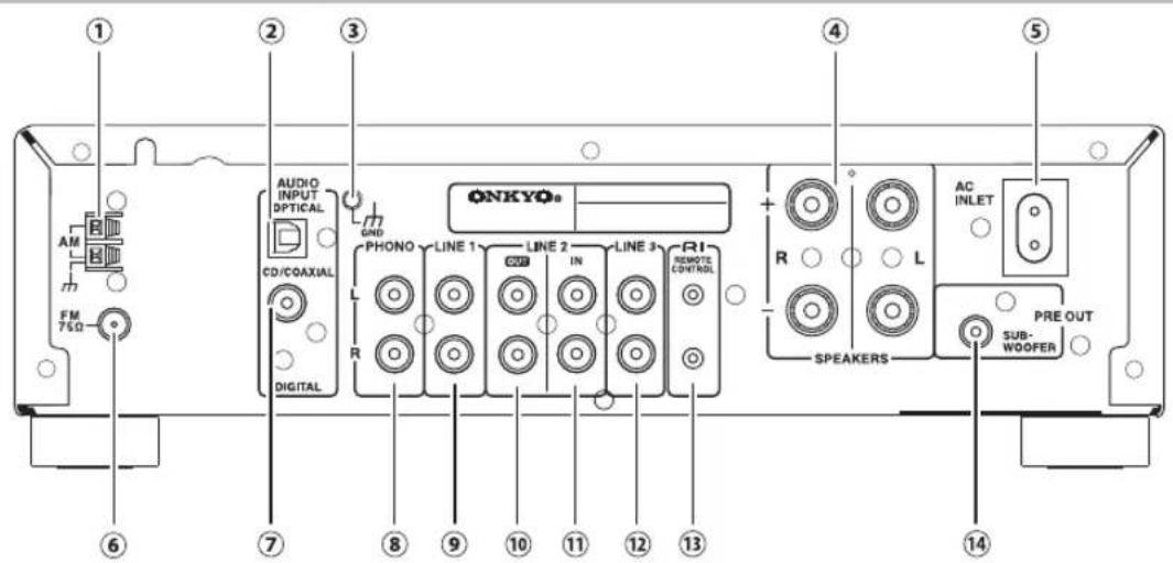 ① ② ③ AUDIO INPUT OPTICAL GND CD/COAXIAL DIGITAL ONKYO* PHONO LINE 1 LINE 2 IN LINE 3 R REMOTE CONTROL R L SPEAKERS AC INLET PRE OUT SUB- WOOFER ④ ⑤ ⑥ ⑦ ⑧ ⑨ ⑩ ⑪ ⑫ ⑬ ⑭ ⑮ ⑯ ⑰ ⑱ ⑲ ⑳