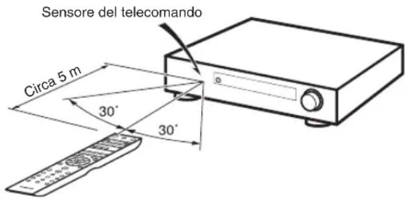 Sensore del telecomando Circa 5 m 30° 30°