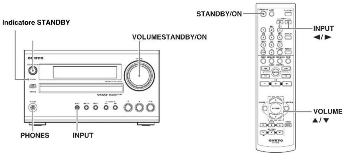 Indicatore STANDBY VOLUMESTANDBY/ON STANDBY/ON PHONES INPUT ONKYO OUTPUT INPUT VOLUME ▲ / ▼
