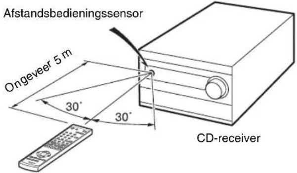 Afstandsbedieningssensor Ongeveer 5 m 30° 30° CD-receiver